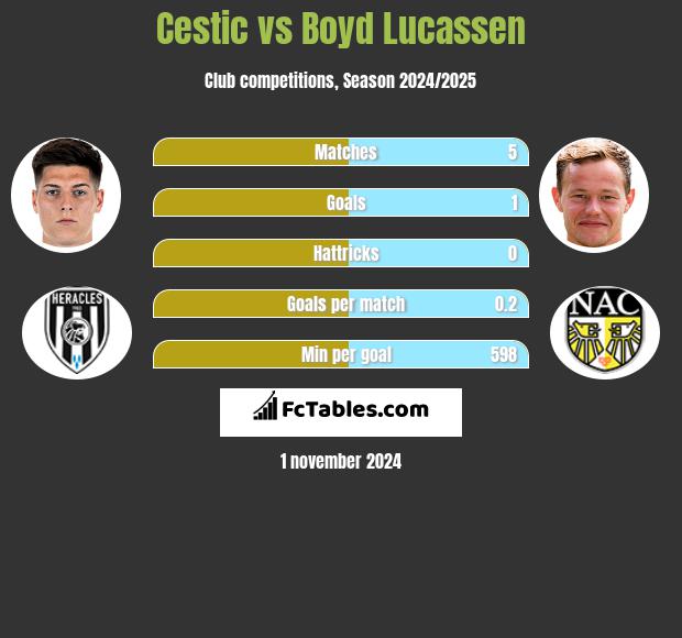 Cestic vs Boyd Lucassen h2h player stats