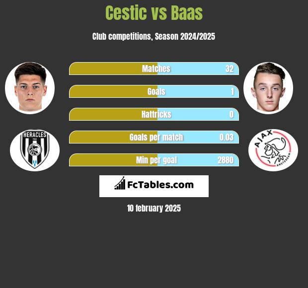 Cestic vs Baas h2h player stats