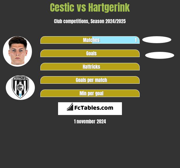 Cestic vs Hartgerink h2h player stats