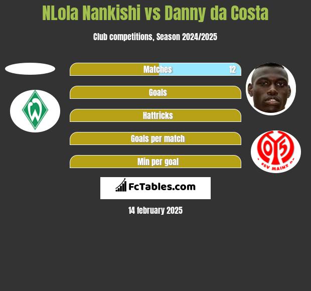 NLola Nankishi vs Danny da Costa h2h player stats