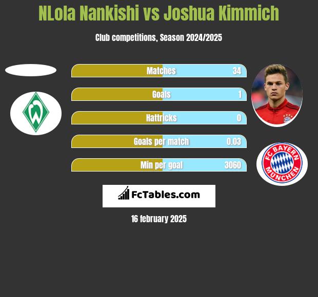 NLola Nankishi vs Joshua Kimmich h2h player stats