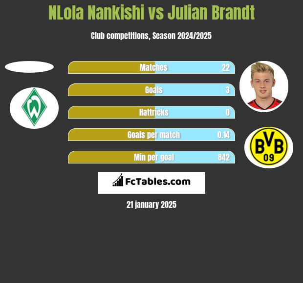 NLola Nankishi vs Julian Brandt h2h player stats