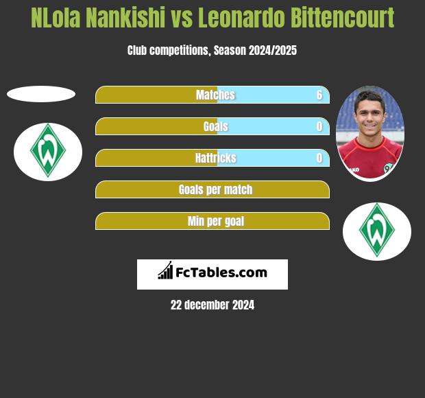 NLola Nankishi vs Leonardo Bittencourt h2h player stats