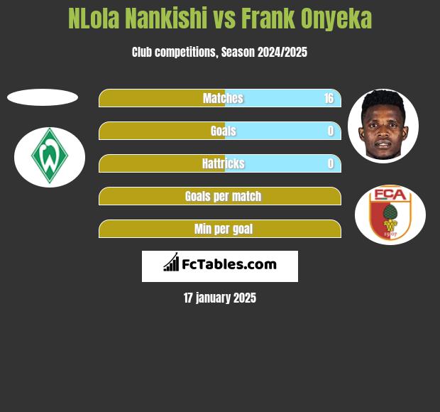 NLola Nankishi vs Frank Onyeka h2h player stats