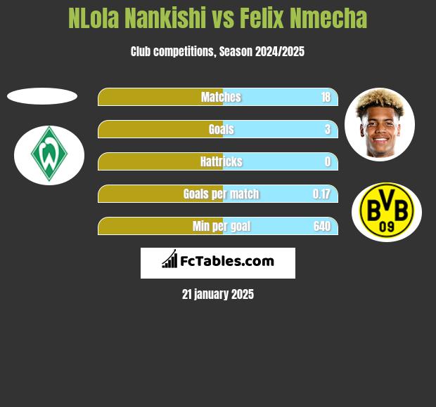 NLola Nankishi vs Felix Nmecha h2h player stats