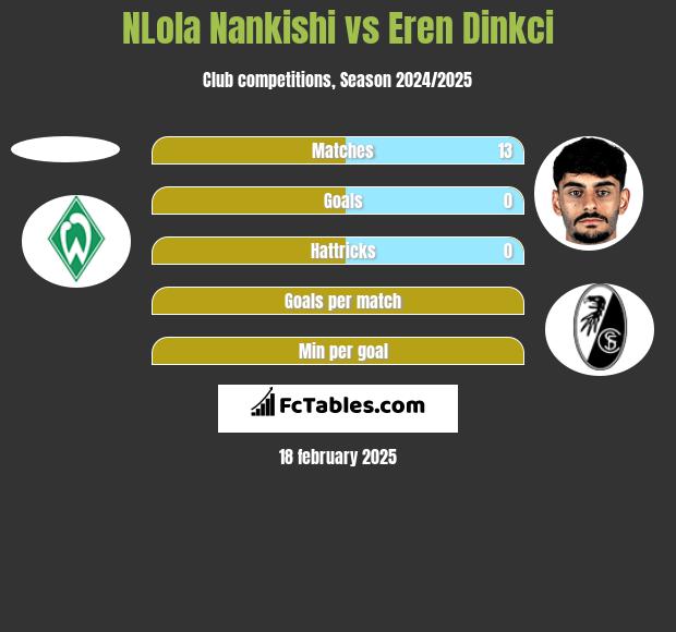 NLola Nankishi vs Eren Dinkci h2h player stats