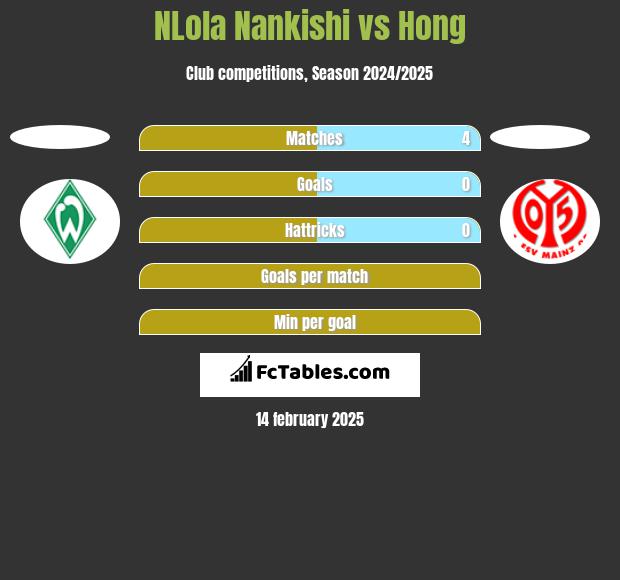 NLola Nankishi vs Hong h2h player stats