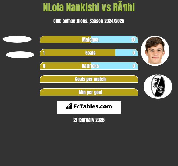 NLola Nankishi vs RÃ¶hl h2h player stats