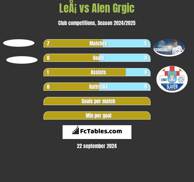 LeÅ¡ vs Alen Grgic h2h player stats