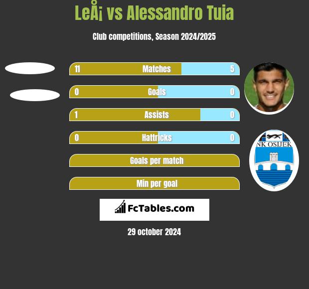 LeÅ¡ vs Alessandro Tuia h2h player stats