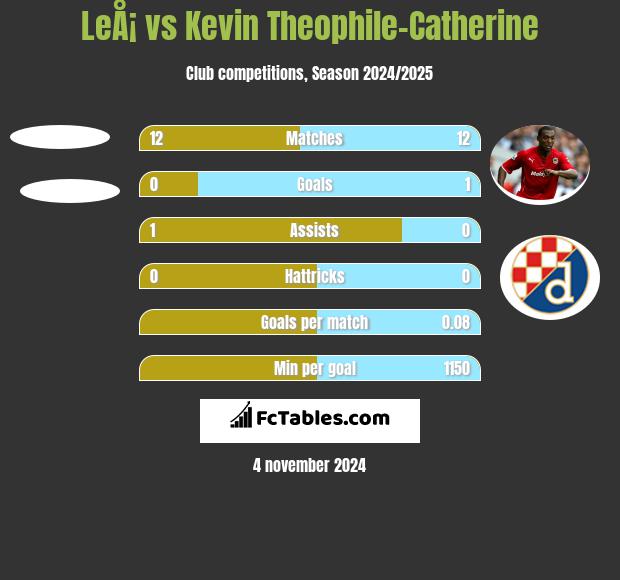 LeÅ¡ vs Kevin Theophile-Catherine h2h player stats