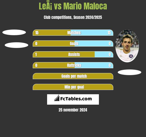 LeÅ¡ vs Mario Maloca h2h player stats