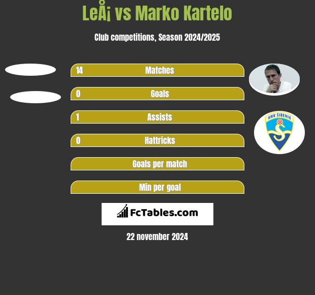 LeÅ¡ vs Marko Kartelo h2h player stats