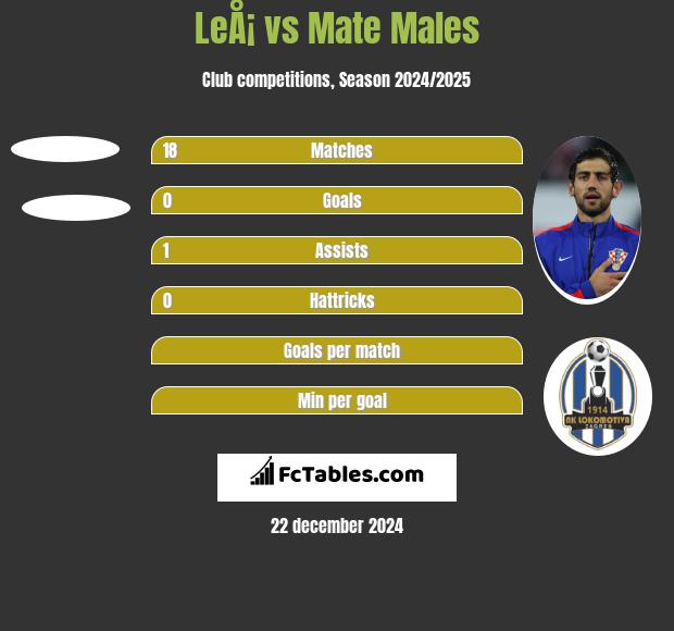 LeÅ¡ vs Mate Males h2h player stats