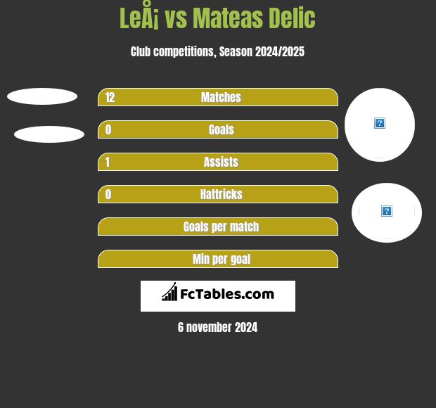 LeÅ¡ vs Mateas Delic h2h player stats