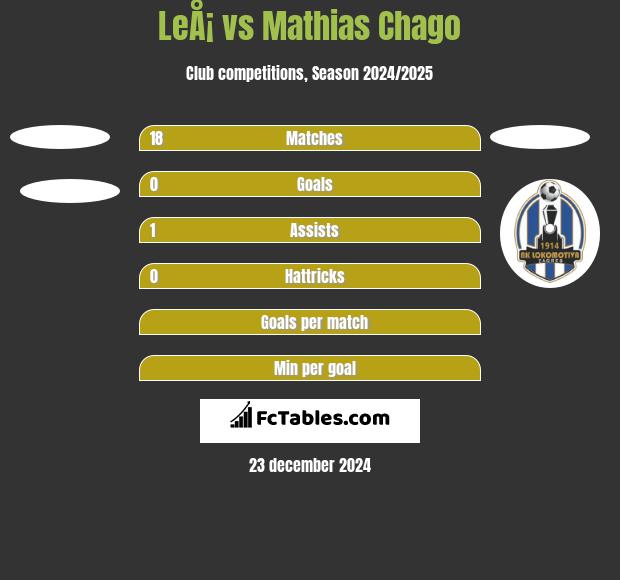 LeÅ¡ vs Mathias Chago h2h player stats