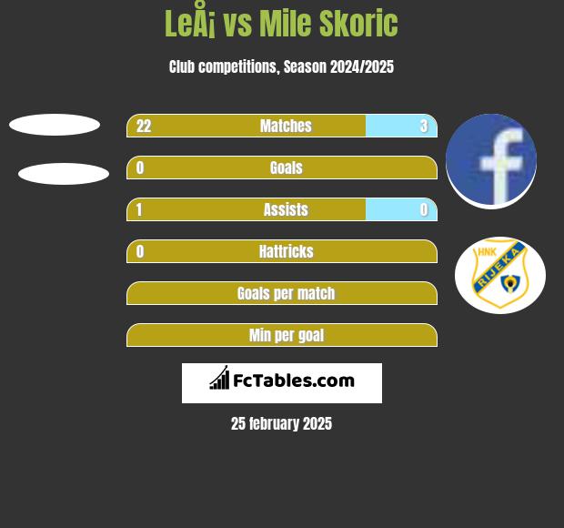 LeÅ¡ vs Mile Skoric h2h player stats