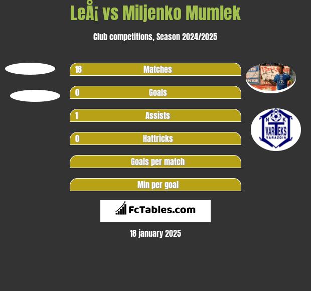 LeÅ¡ vs Miljenko Mumlek h2h player stats