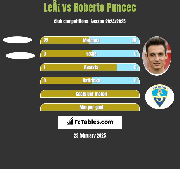 LeÅ¡ vs Roberto Puncec h2h player stats