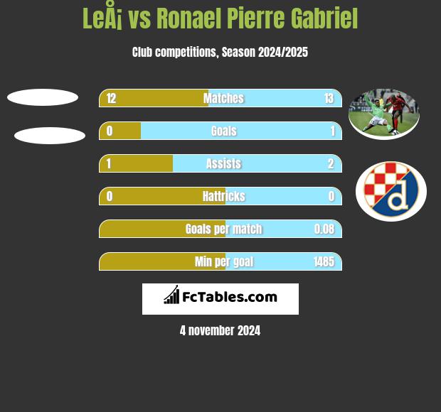 LeÅ¡ vs Ronael Pierre Gabriel h2h player stats