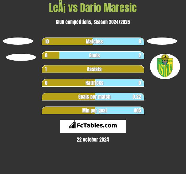 LeÅ¡ vs Dario Maresic h2h player stats