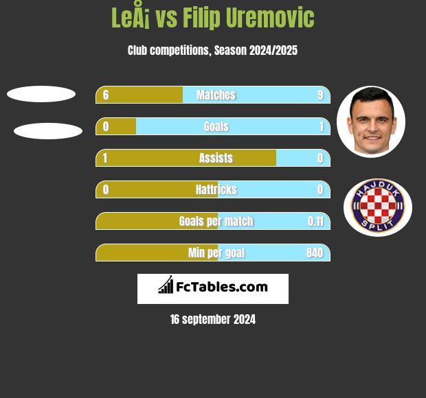 LeÅ¡ vs Filip Uremovic h2h player stats