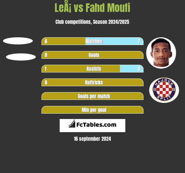 LeÅ¡ vs Fahd Moufi h2h player stats