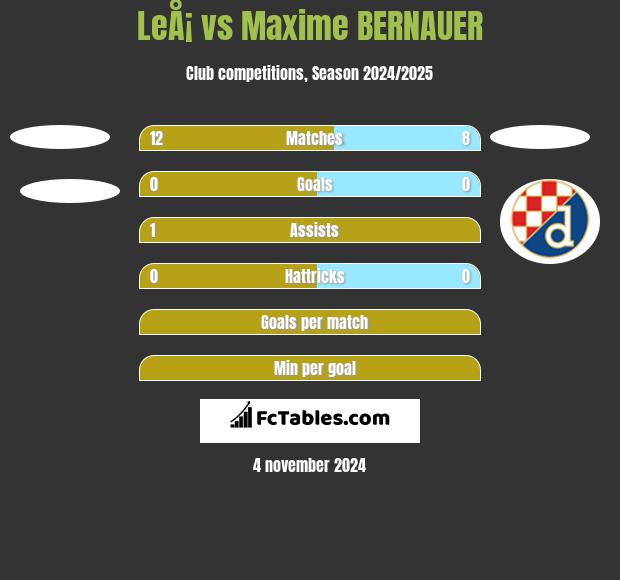 LeÅ¡ vs Maxime BERNAUER h2h player stats