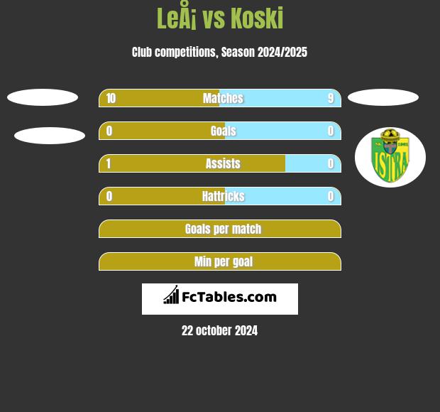 LeÅ¡ vs Koski h2h player stats