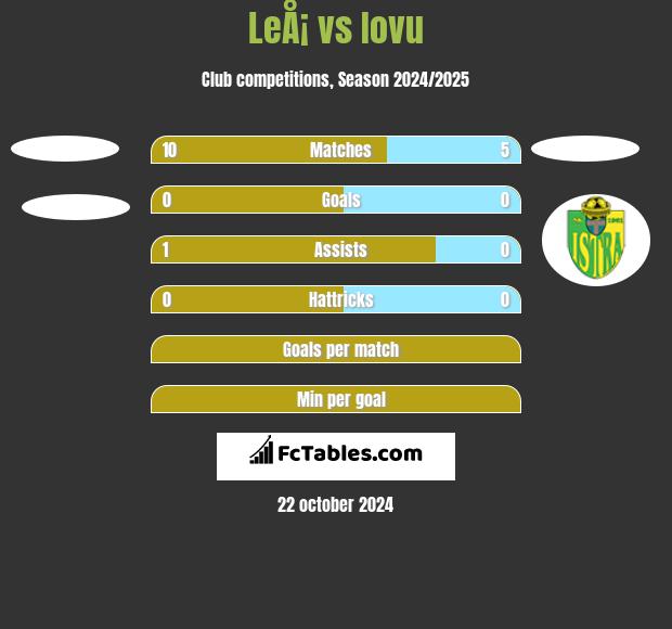 LeÅ¡ vs Iovu h2h player stats