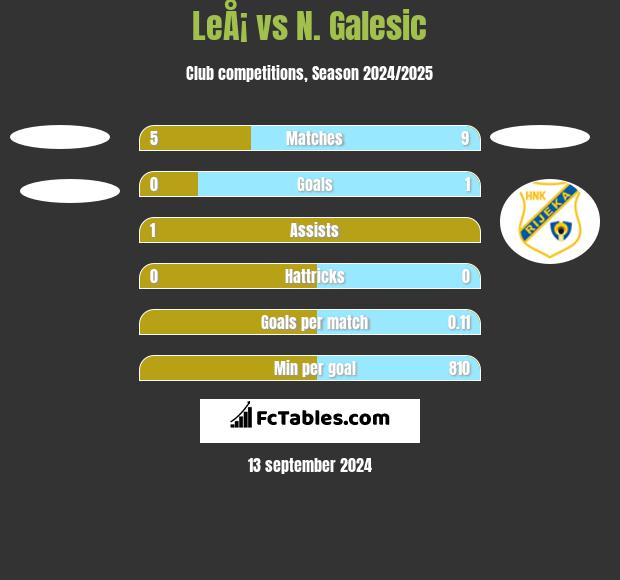 LeÅ¡ vs N. Galesic h2h player stats