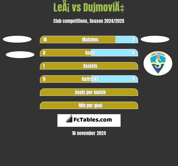 LeÅ¡ vs DujmoviÄ‡ h2h player stats