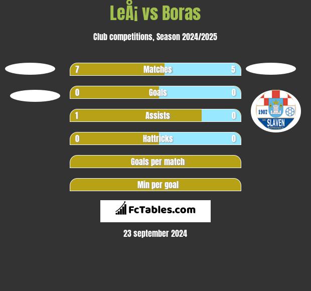 LeÅ¡ vs Boras h2h player stats