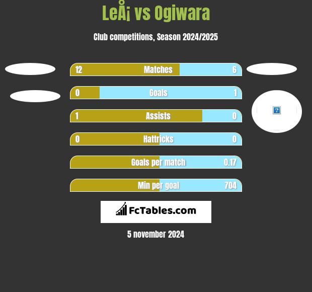 LeÅ¡ vs Ogiwara h2h player stats