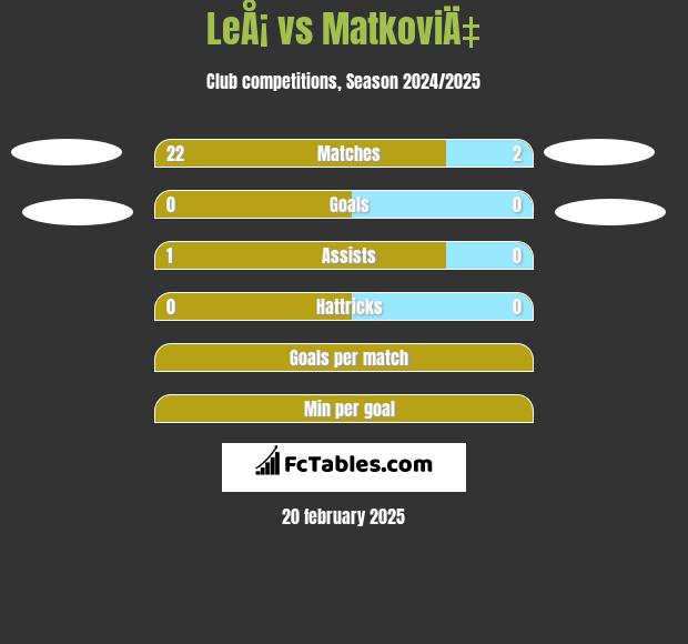 LeÅ¡ vs MatkoviÄ‡ h2h player stats