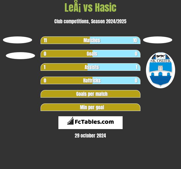 LeÅ¡ vs Hasic h2h player stats