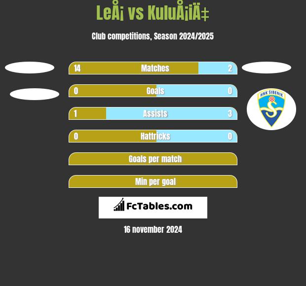 LeÅ¡ vs KuluÅ¡iÄ‡ h2h player stats