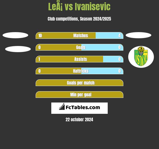 LeÅ¡ vs Ivanisevic h2h player stats