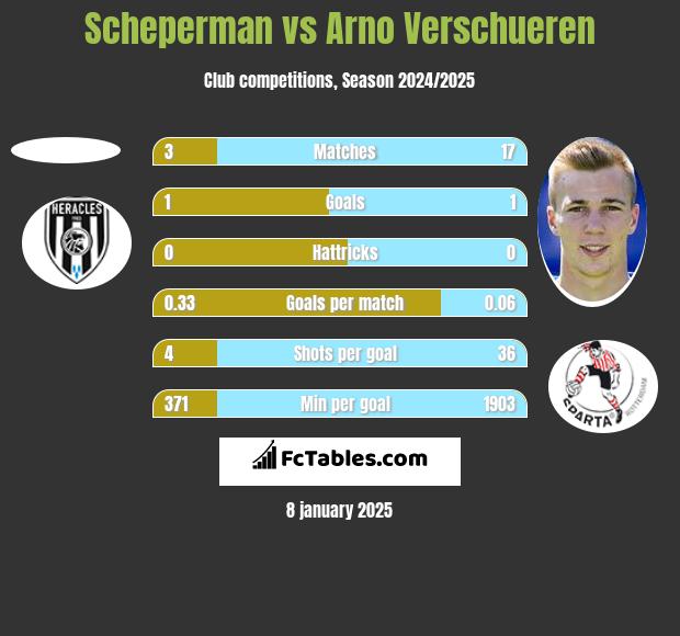 Scheperman vs Arno Verschueren h2h player stats