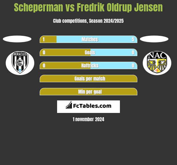 Scheperman vs Fredrik Oldrup Jensen h2h player stats