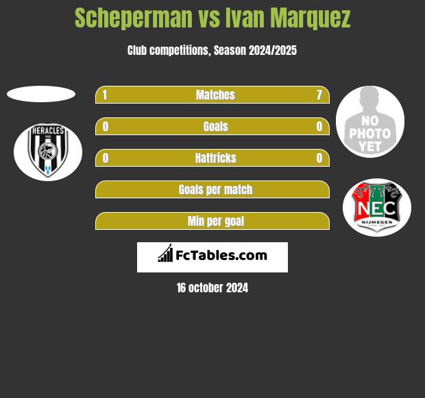 Scheperman vs Ivan Marquez h2h player stats