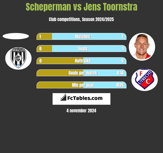 Scheperman vs Jens Toornstra h2h player stats