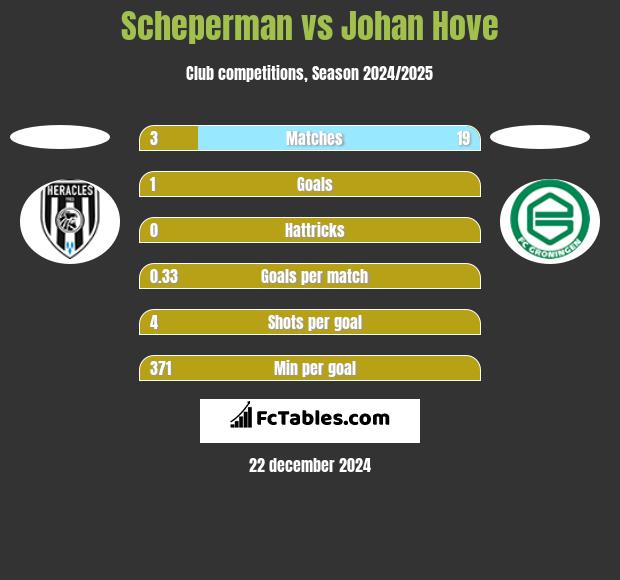 Scheperman vs Johan Hove h2h player stats