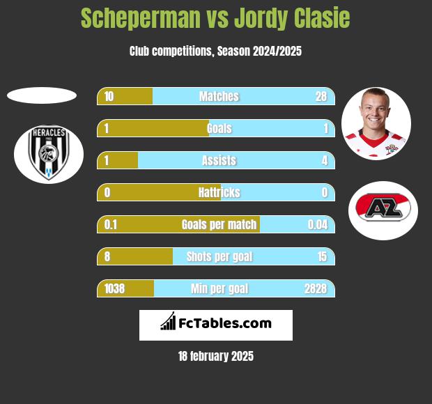 Scheperman vs Jordy Clasie h2h player stats