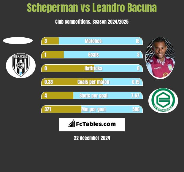 Scheperman vs Leandro Bacuna h2h player stats