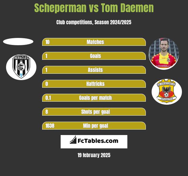 Scheperman vs Tom Daemen h2h player stats