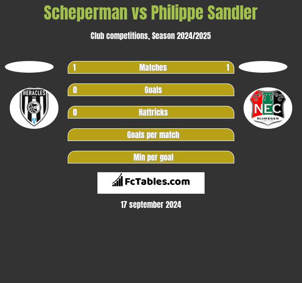 Scheperman vs Philippe Sandler h2h player stats