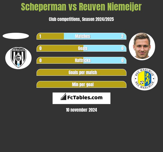 Scheperman vs Reuven Niemeijer h2h player stats