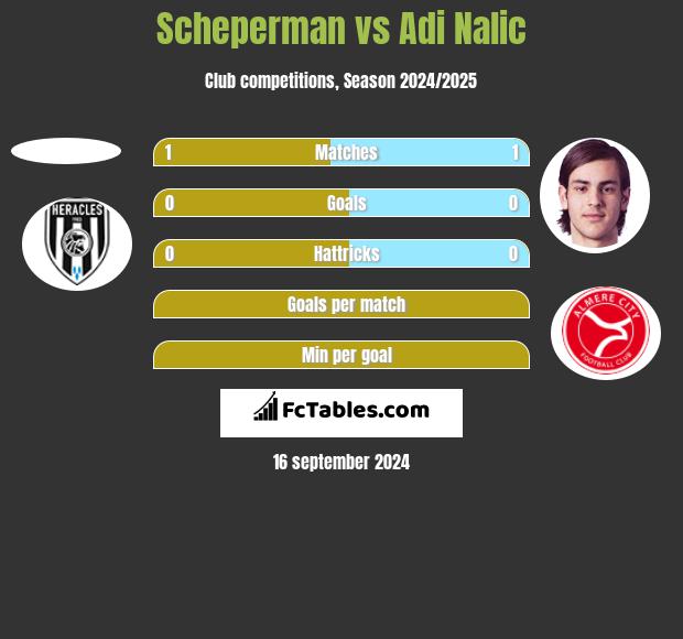 Scheperman vs Adi Nalic h2h player stats