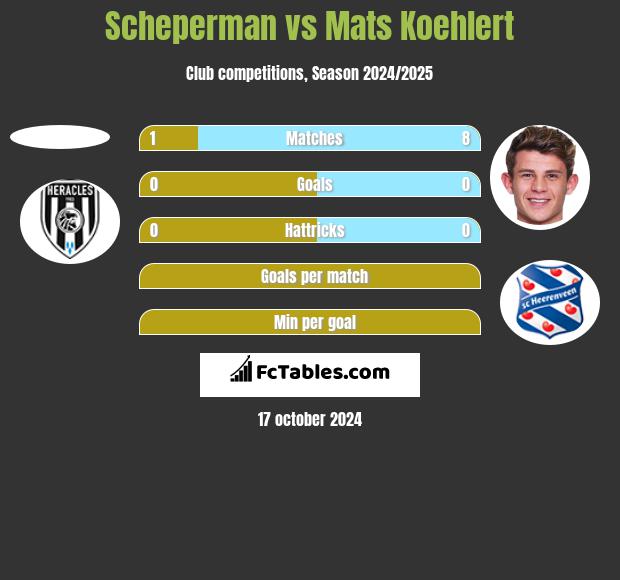 Scheperman vs Mats Koehlert h2h player stats